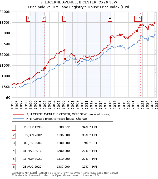 7, LUCERNE AVENUE, BICESTER, OX26 3EW: Price paid vs HM Land Registry's House Price Index