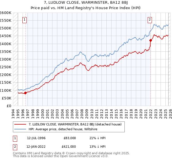 7, LUDLOW CLOSE, WARMINSTER, BA12 8BJ: Price paid vs HM Land Registry's House Price Index
