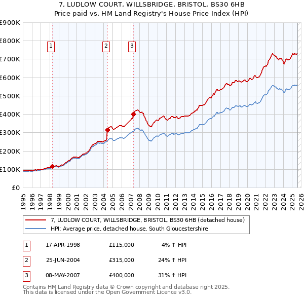 7, LUDLOW COURT, WILLSBRIDGE, BRISTOL, BS30 6HB: Price paid vs HM Land Registry's House Price Index