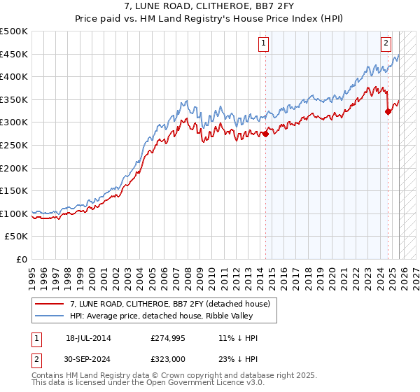 7, LUNE ROAD, CLITHEROE, BB7 2FY: Price paid vs HM Land Registry's House Price Index