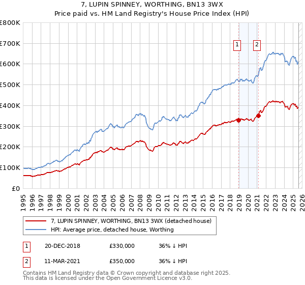 7, LUPIN SPINNEY, WORTHING, BN13 3WX: Price paid vs HM Land Registry's House Price Index