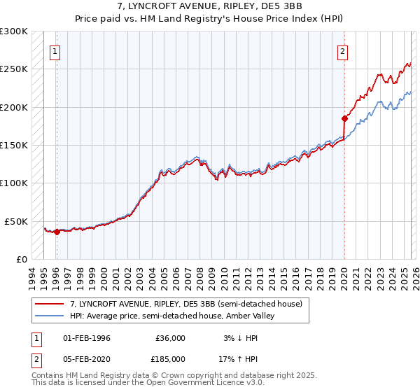 7, LYNCROFT AVENUE, RIPLEY, DE5 3BB: Price paid vs HM Land Registry's House Price Index