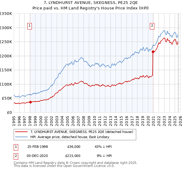 7, LYNDHURST AVENUE, SKEGNESS, PE25 2QE: Price paid vs HM Land Registry's House Price Index