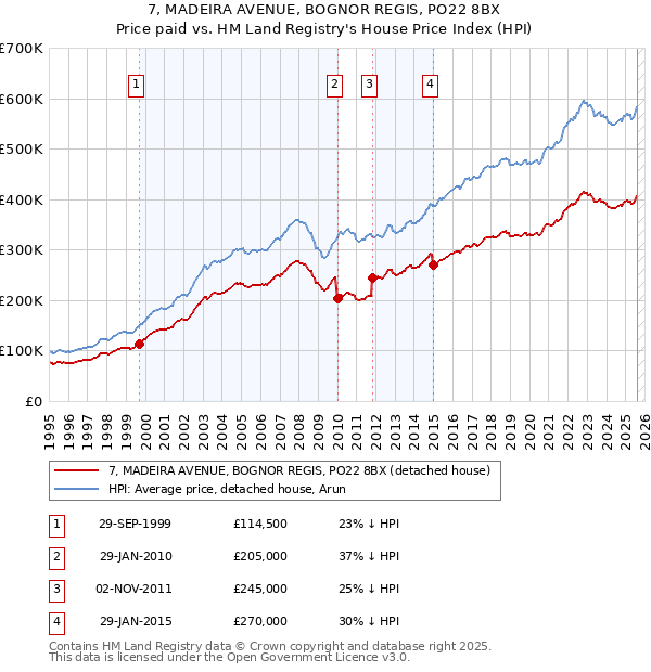 7, MADEIRA AVENUE, BOGNOR REGIS, PO22 8BX: Price paid vs HM Land Registry's House Price Index