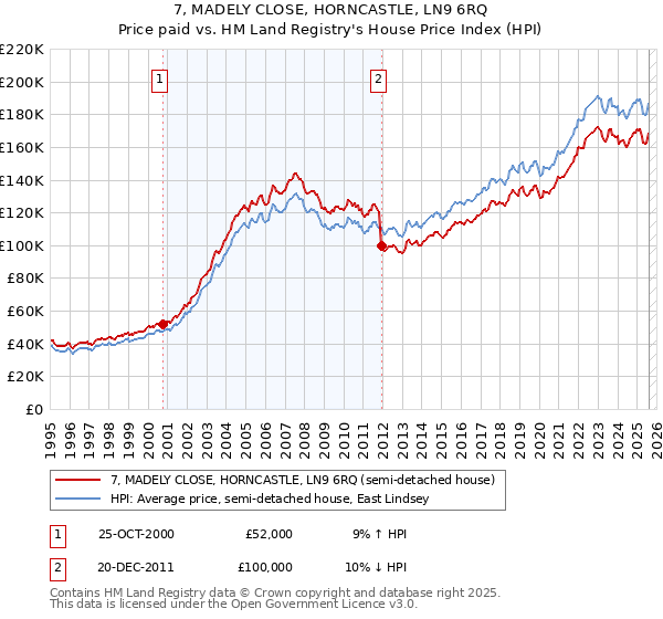 7, MADELY CLOSE, HORNCASTLE, LN9 6RQ: Price paid vs HM Land Registry's House Price Index