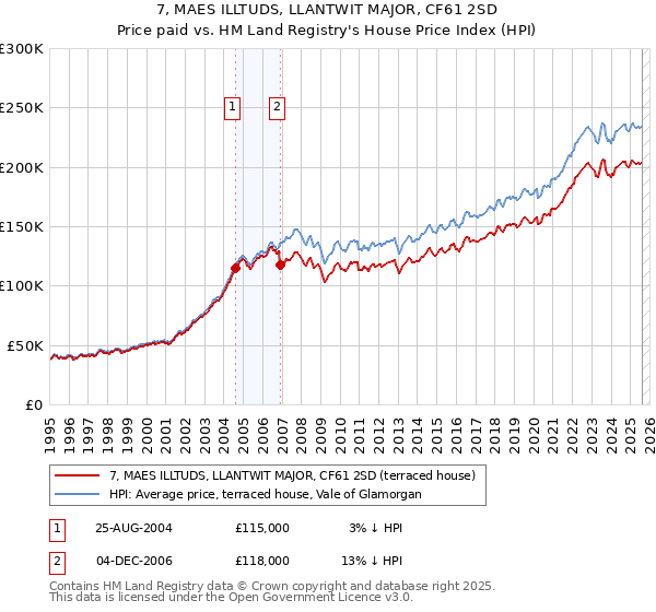 7, MAES ILLTUDS, LLANTWIT MAJOR, CF61 2SD: Price paid vs HM Land Registry's House Price Index