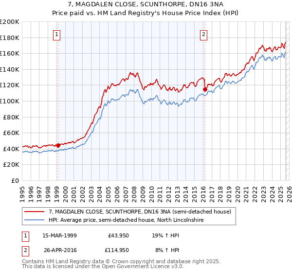 7, MAGDALEN CLOSE, SCUNTHORPE, DN16 3NA: Price paid vs HM Land Registry's House Price Index