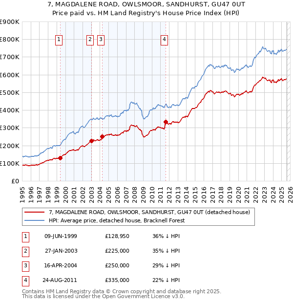 7, MAGDALENE ROAD, OWLSMOOR, SANDHURST, GU47 0UT: Price paid vs HM Land Registry's House Price Index