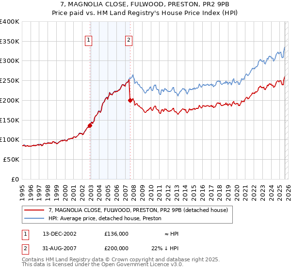 7, MAGNOLIA CLOSE, FULWOOD, PRESTON, PR2 9PB: Price paid vs HM Land Registry's House Price Index