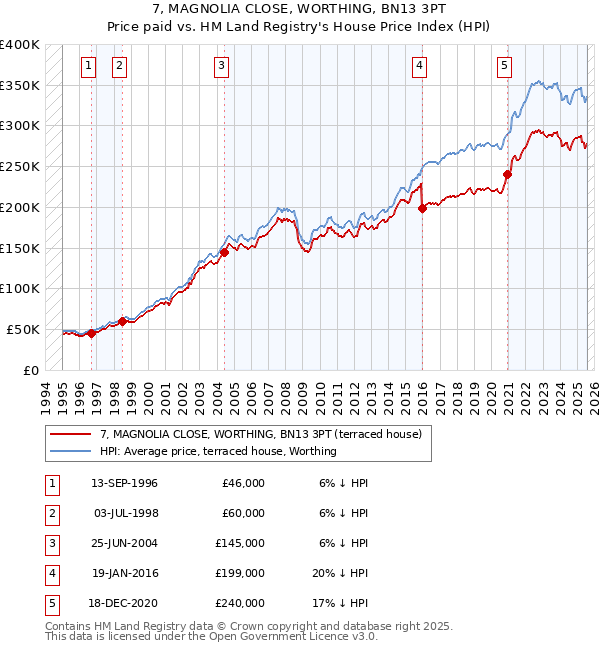 7, MAGNOLIA CLOSE, WORTHING, BN13 3PT: Price paid vs HM Land Registry's House Price Index