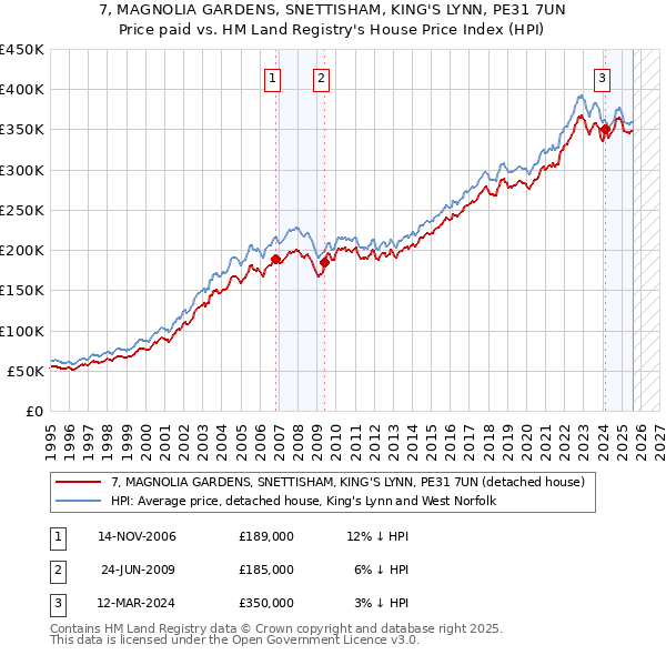 7, MAGNOLIA GARDENS, SNETTISHAM, KING'S LYNN, PE31 7UN: Price paid vs HM Land Registry's House Price Index