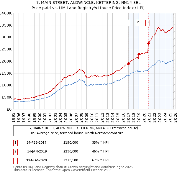 7, MAIN STREET, ALDWINCLE, KETTERING, NN14 3EL: Price paid vs HM Land Registry's House Price Index
