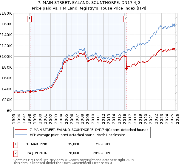 7, MAIN STREET, EALAND, SCUNTHORPE, DN17 4JG: Price paid vs HM Land Registry's House Price Index