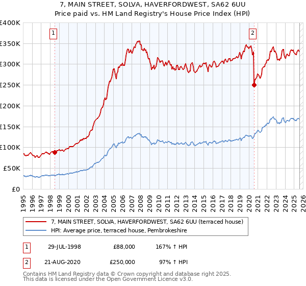 7, MAIN STREET, SOLVA, HAVERFORDWEST, SA62 6UU: Price paid vs HM Land Registry's House Price Index
