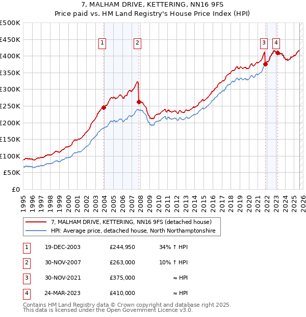 7, MALHAM DRIVE, KETTERING, NN16 9FS: Price paid vs HM Land Registry's House Price Index