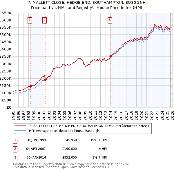 7, MALLETT CLOSE, HEDGE END, SOUTHAMPTON, SO30 2NH: Price paid vs HM Land Registry's House Price Index