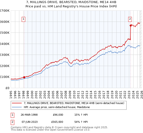 7, MALLINGS DRIVE, BEARSTED, MAIDSTONE, ME14 4HB: Price paid vs HM Land Registry's House Price Index