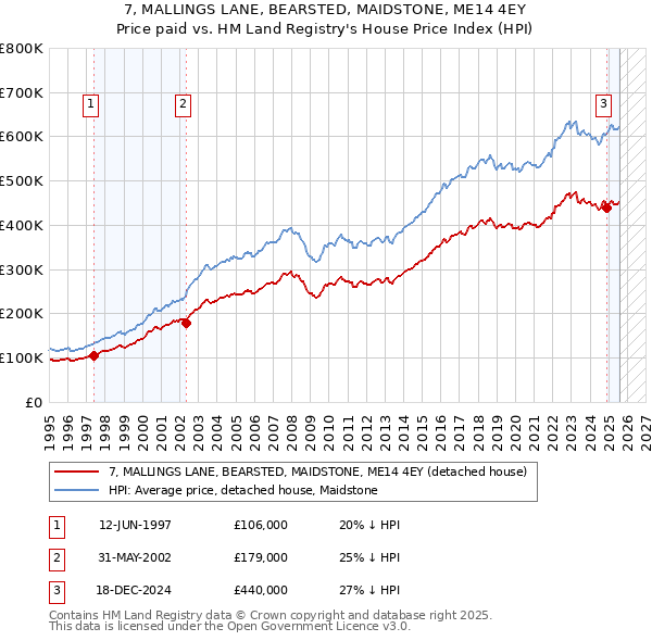 7, MALLINGS LANE, BEARSTED, MAIDSTONE, ME14 4EY: Price paid vs HM Land Registry's House Price Index