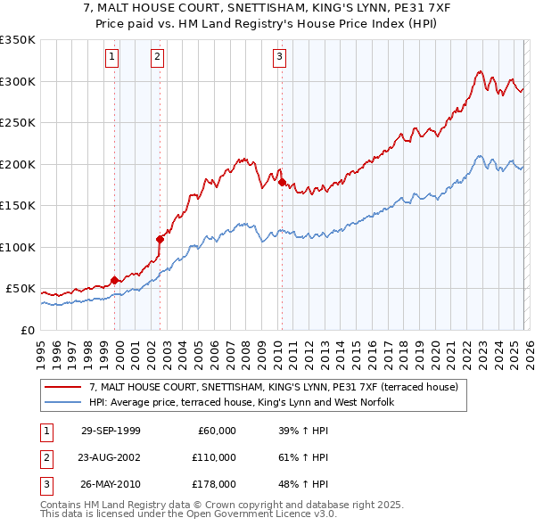 7, MALT HOUSE COURT, SNETTISHAM, KING'S LYNN, PE31 7XF: Price paid vs HM Land Registry's House Price Index