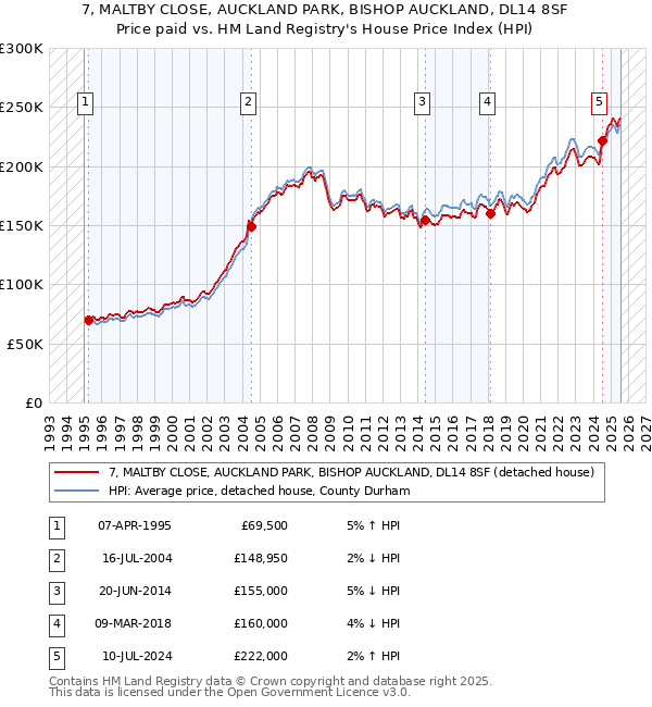 7, MALTBY CLOSE, AUCKLAND PARK, BISHOP AUCKLAND, DL14 8SF: Price paid vs HM Land Registry's House Price Index