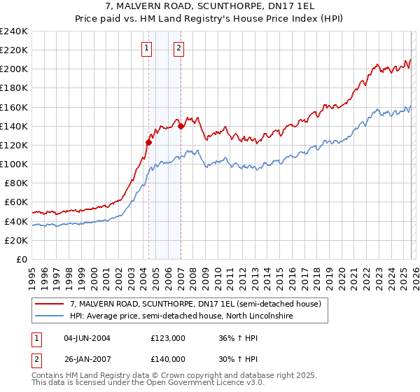 7, MALVERN ROAD, SCUNTHORPE, DN17 1EL: Price paid vs HM Land Registry's House Price Index