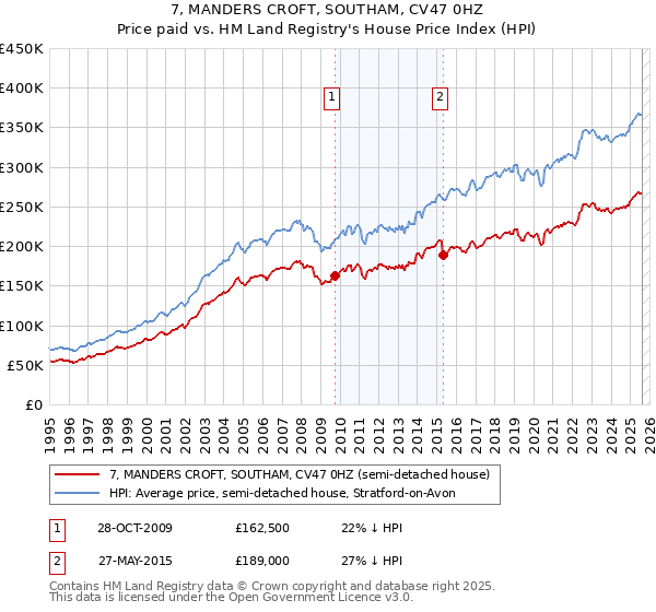 7, MANDERS CROFT, SOUTHAM, CV47 0HZ: Price paid vs HM Land Registry's House Price Index