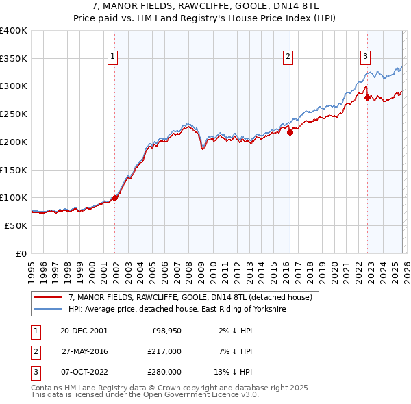 7, MANOR FIELDS, RAWCLIFFE, GOOLE, DN14 8TL: Price paid vs HM Land Registry's House Price Index