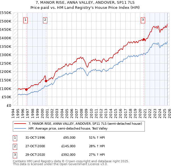 7, MANOR RISE, ANNA VALLEY, ANDOVER, SP11 7LS: Price paid vs HM Land Registry's House Price Index