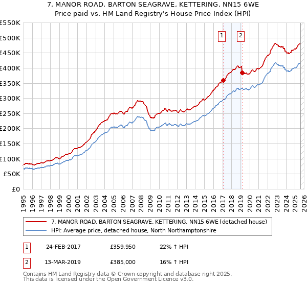 7, MANOR ROAD, BARTON SEAGRAVE, KETTERING, NN15 6WE: Price paid vs HM Land Registry's House Price Index