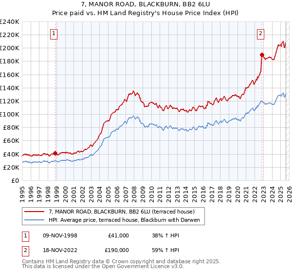 7, MANOR ROAD, BLACKBURN, BB2 6LU: Price paid vs HM Land Registry's House Price Index
