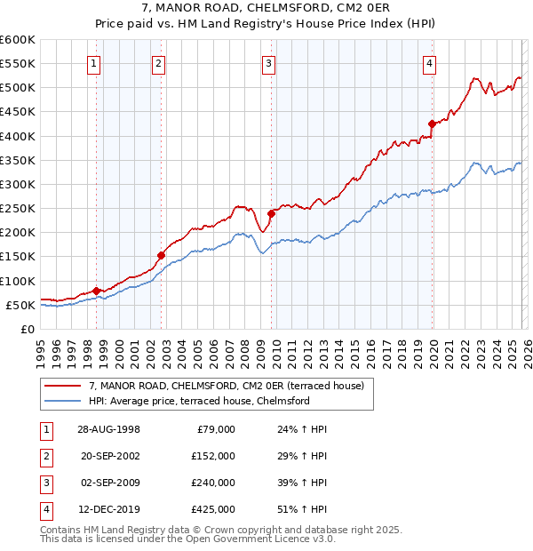 7, MANOR ROAD, CHELMSFORD, CM2 0ER: Price paid vs HM Land Registry's House Price Index