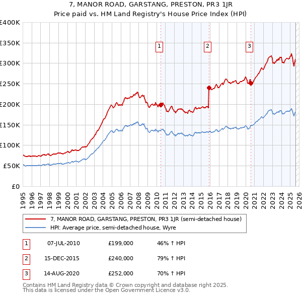 7, MANOR ROAD, GARSTANG, PRESTON, PR3 1JR: Price paid vs HM Land Registry's House Price Index