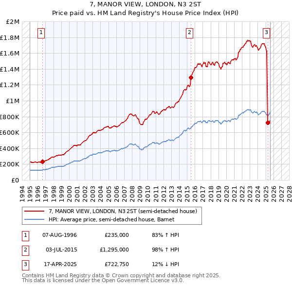 7, MANOR VIEW, LONDON, N3 2ST: Price paid vs HM Land Registry's House Price Index