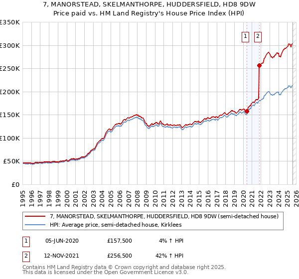 7, MANORSTEAD, SKELMANTHORPE, HUDDERSFIELD, HD8 9DW: Price paid vs HM Land Registry's House Price Index