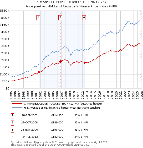 7, MANSELL CLOSE, TOWCESTER, NN12 7AY: Price paid vs HM Land Registry's House Price Index