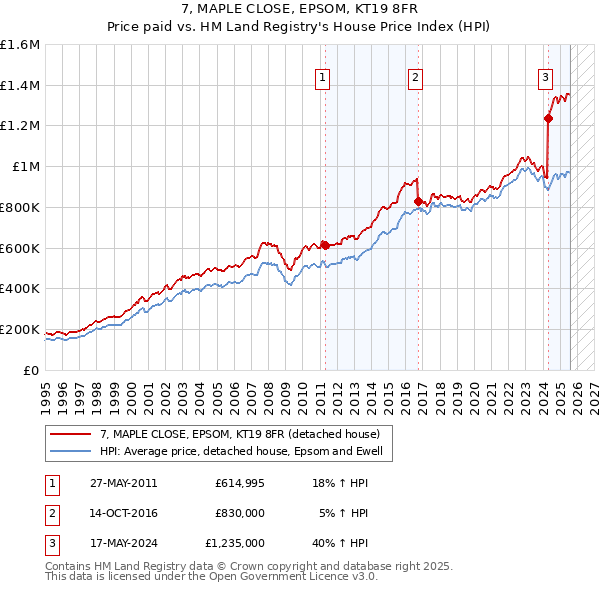 7, MAPLE CLOSE, EPSOM, KT19 8FR: Price paid vs HM Land Registry's House Price Index