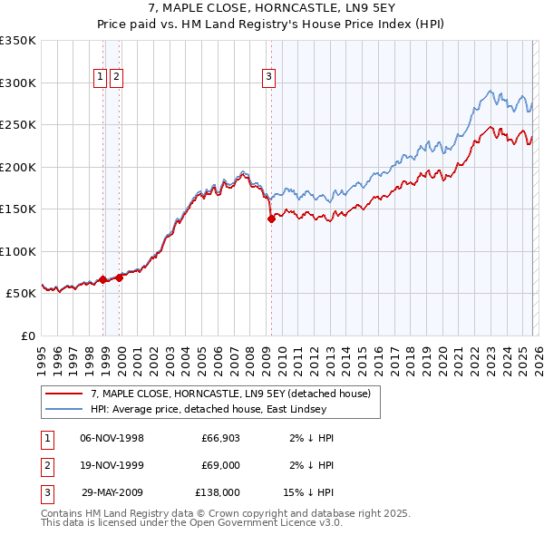 7, MAPLE CLOSE, HORNCASTLE, LN9 5EY: Price paid vs HM Land Registry's House Price Index