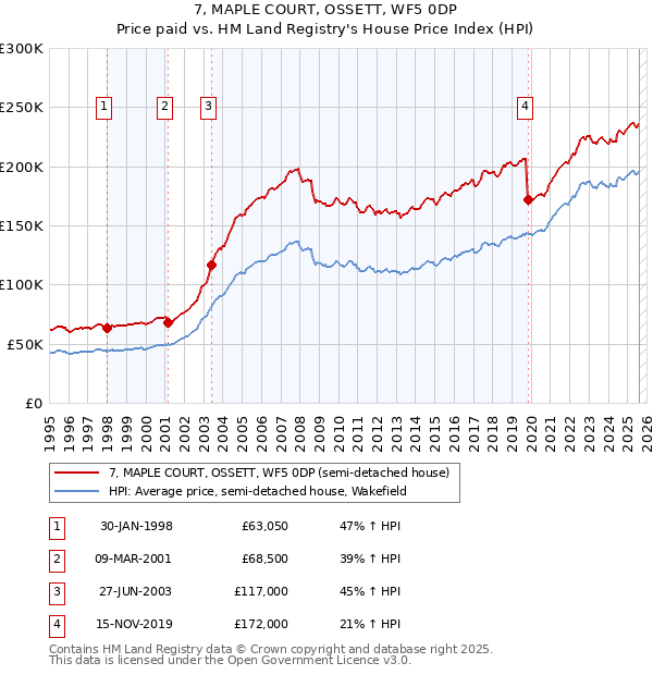 7, MAPLE COURT, OSSETT, WF5 0DP: Price paid vs HM Land Registry's House Price Index