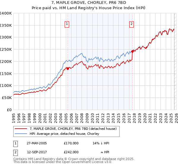 7, MAPLE GROVE, CHORLEY, PR6 7BD: Price paid vs HM Land Registry's House Price Index