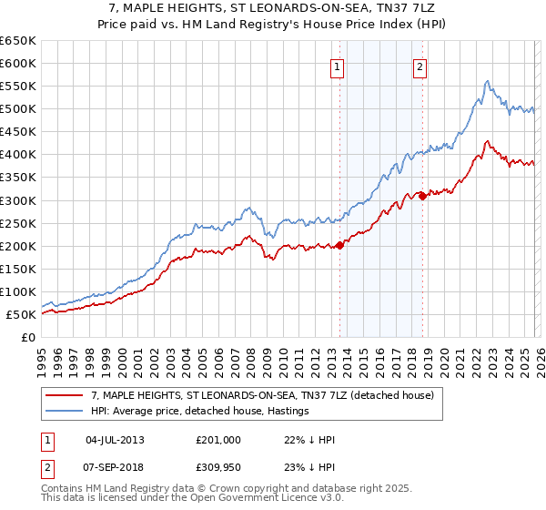 7, MAPLE HEIGHTS, ST LEONARDS-ON-SEA, TN37 7LZ: Price paid vs HM Land Registry's House Price Index