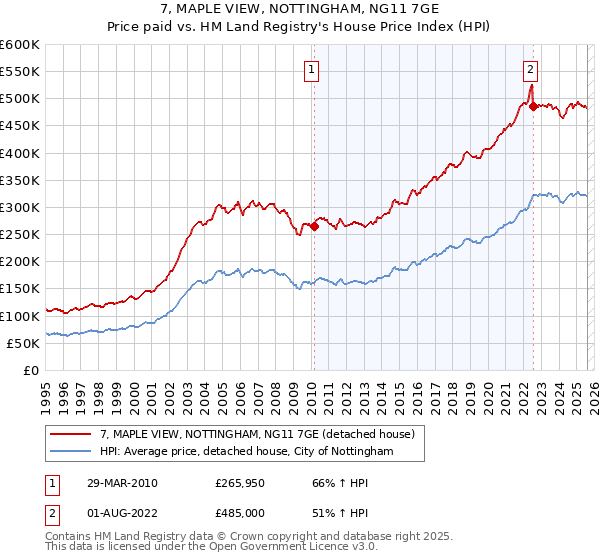 7, MAPLE VIEW, NOTTINGHAM, NG11 7GE: Price paid vs HM Land Registry's House Price Index