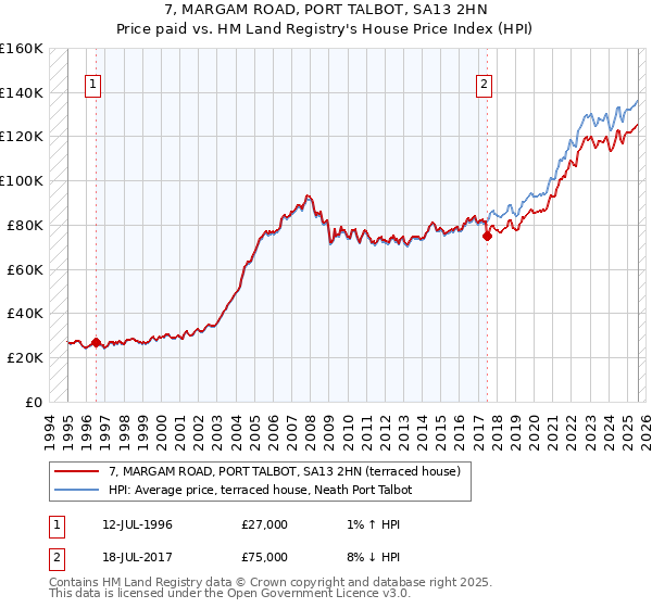 7, MARGAM ROAD, PORT TALBOT, SA13 2HN: Price paid vs HM Land Registry's House Price Index