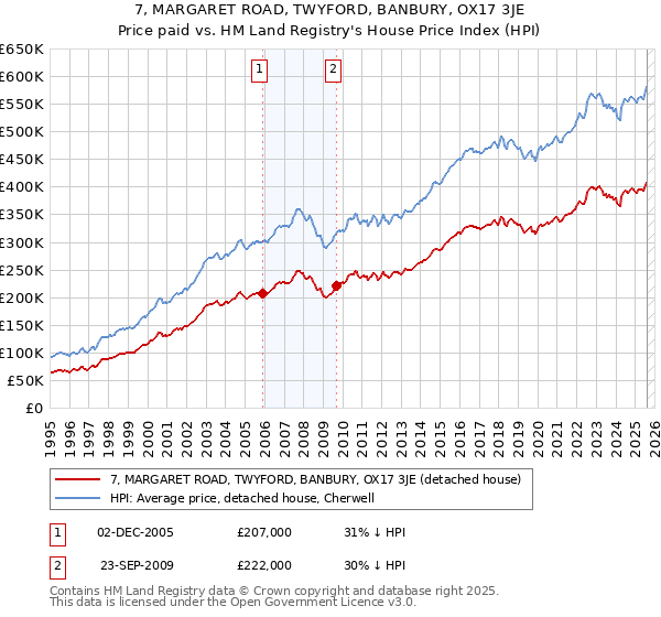 7, MARGARET ROAD, TWYFORD, BANBURY, OX17 3JE: Price paid vs HM Land Registry's House Price Index