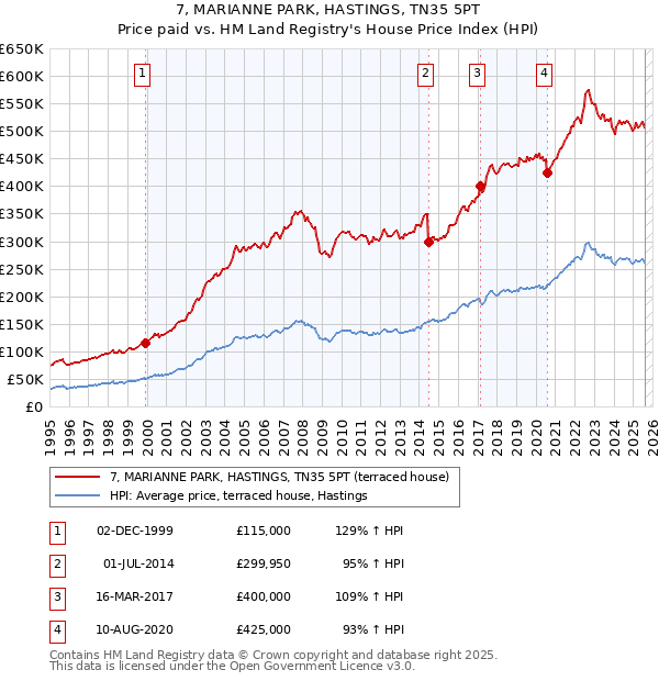 7, MARIANNE PARK, HASTINGS, TN35 5PT: Price paid vs HM Land Registry's House Price Index