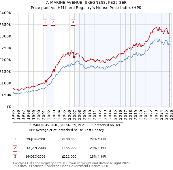 7, MARINE AVENUE, SKEGNESS, PE25 3ER: Price paid vs HM Land Registry's House Price Index