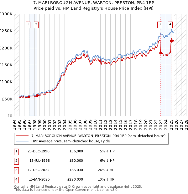 7, MARLBOROUGH AVENUE, WARTON, PRESTON, PR4 1BP: Price paid vs HM Land Registry's House Price Index