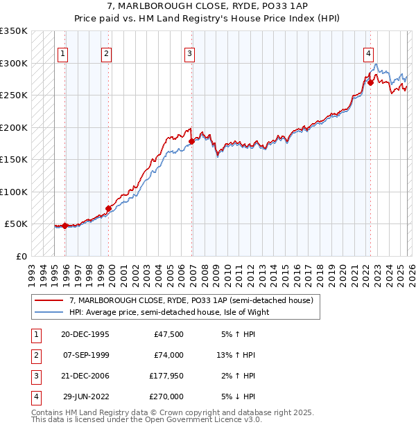 7, MARLBOROUGH CLOSE, RYDE, PO33 1AP: Price paid vs HM Land Registry's House Price Index