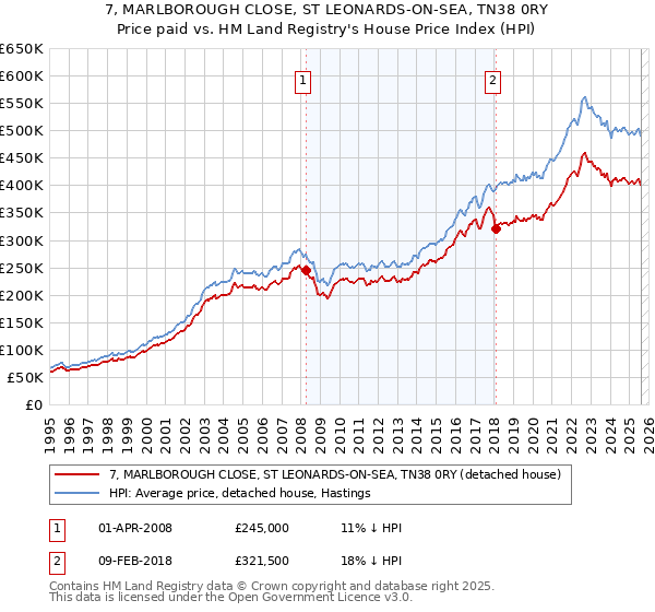 7, MARLBOROUGH CLOSE, ST LEONARDS-ON-SEA, TN38 0RY: Price paid vs HM Land Registry's House Price Index