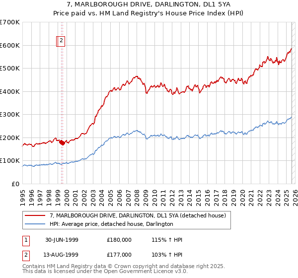 7, MARLBOROUGH DRIVE, DARLINGTON, DL1 5YA: Price paid vs HM Land Registry's House Price Index
