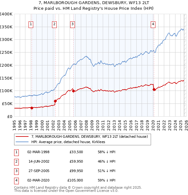 7, MARLBOROUGH GARDENS, DEWSBURY, WF13 2LT: Price paid vs HM Land Registry's House Price Index